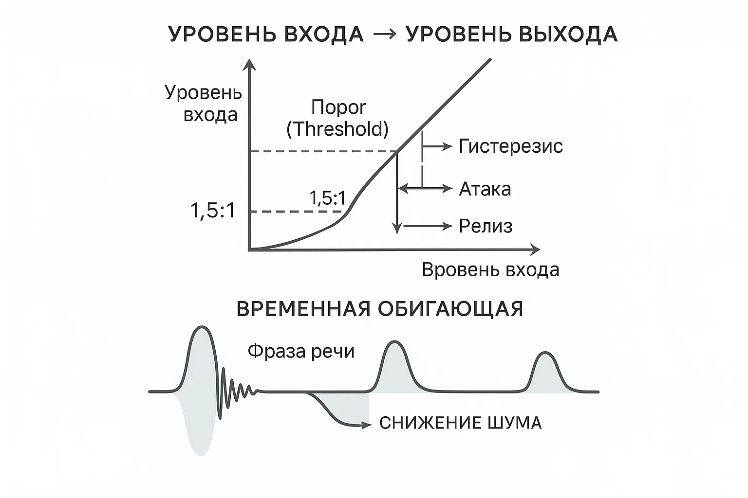 График работы экспандера/гейта: порог, hysteresis, атака/релиз, мягкое снижение уровня в паузах
